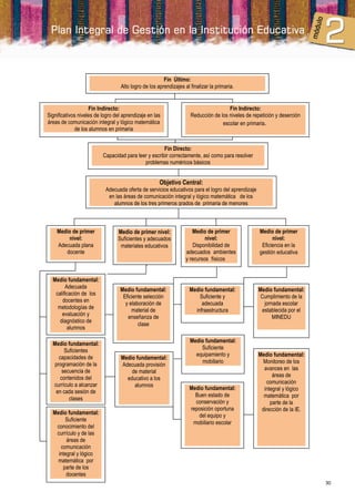 Fin Último:
                                   Alto logro de los aprendizajes al finalizar la primaria.


                    Fin Indirecto:                                                    Fin Indirecto:
Significativos niveles de logro del aprendizaje en las               Reducción de los niveles de repetición y deserción
áreas de comunicación integral y lógico matemática                                 escolar en primaria.
             de los alumnos en primaria


                                                      Fin Directo:
                          Capacidad para leer y escribir correctamente, así como para resolver
                                            problemas numéricos básicos


                                                      Objetivo Central:
                           Adecuada oferta de servicios educativos para el logro del aprendizaje
                            en las áreas de comunicación integral y lógico matemática de los
                              alumnos de los tres primeros grados de primaria de menores



    Medio de primer              Medio de primer nivel:               Medio de primer               Medio de primer
        nivel:                   Suficientes y adecuados                    nivel:                        nivel:
    Adecuada plana                materiales educativos                Disponibilidad de             Eficiencia en la
       docente                                                     adecuados ambientes              gestión educativa
                                                                   y recursos físicos


  Medio fundamental:
        Adecuada
                                  Medio fundamental:                 Medio fundamental:            Medio fundamental:
   calificación de los
                                   Eficiente selección                   Suficiente y               Cumplimiento de la
      docentes en
                                    y elaboración de                      adecuada                   jornada escolar
    metodologías de                    material de                                                  establecida por el
                                                                       infraestructura
      evaluación y
                                     enseñanza de                                                        MINEDU
     diagnóstico de
                                          clase
         alumnos

                                                                     Medio fundamental:
  Medio fundamental:
        Suficientes                                                      Suficiente
                                                                       equipamiento y              Medio fundamental:
     capacidades de                Medio fundamental:
   programación de la                                                    mobiliario                  Monitoreo de los
                                   Adecuada provisión
       secuencia de                                                                                  avances en las
                                       de material
      contenidos del                                                                                     áreas de
                                     educativo a los
  currículo a alcanzar                                                                                comunicación
                                        alumnos
                                                                     Medio fundamental:              integral y lógico
   en cada sesión de
                                                                       Buen estado de                matemática por
          clases
                                                                       conservación y                   parte de la
                                                                     reposición oportuna            dirección de la IE.
  Medio fundamental:                                                    del equipo y
       Suficiente
                                                                      mobiliario escolar
   conocimiento del
   currículo y de las
        áreas de
     comunicación
    integral y lógico
    matemática por
      parte de los
        docentes
                                                                                                                          30
 