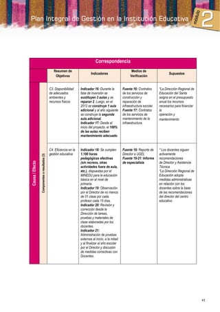 Correspondencia
                                                   Resumen de                                                  Medios de
                                                                               Indicadores                                                Supuestos
                                                    Objetivos                                                 Verificación


                                                C3. Disponibilidad     Indicador 16: Durante la         Fuente 16: Contratos       *La Dirección Regional de
                                                de adecuados           fase de inversión se             de los servicios de        Educación del Santa
                                                ambientes y            sustituyen 3 aulas y se          construcción y             asigna en el presupuesto
                                                recursos físicos       reparan 2. Luego, en el          reparación de              anual los recursos
                                                                       2012 se construye 1 aula         infraestructura escolar.   necesarios para financiar
                                                                       adicional y al año siguiente     Fuente 17: Contratos       la
                                                                       se construye la segunda          de los servicios de        operación y
                                                                       aula adicional.                  mantenimiento de la        mantenimiento
                                                                       Indicador 17: Desde el           infraestructura.
                                                                       inicio del proyecto, el 100%
                                                                       de las aulas reciben
                                                                       mantenimiento adecuado.


                                                C4. Eficiencia en la   Indicador 18: Se cumplen         Fuente 18: Reporte de      * Los docentes siguen
                                                gestión educativa      1,100 horas                      Director a UGEL            activamente
                 Componentes o resultados (3)




                                                                       pedagógicas efectivas            Fuente 19-21: Informe      recomendaciones
                                                                       (sin recreos, otras              de especialista            de Director y Asistencia
Causa / Efecto




                                                                       actividades fuera de aula,                                  Técnica
                                                                       etc.), dispuestas por el                                    *La Dirección Regional de
                                                                       MINEDU para la educación                                    Educación adopta
                                                                       básica en el nivel de                                       medidas administrativas
                                                                       primaria.                                                   en relación con los
                                                                       Indicador 19: Observación                                   docentes sobre la base
                                                                       por el Director de no menos                                 de las recomendaciones
                                                                       de 01 clase por cada                                        del director del centro
                                                                       profesor cada 15 días.                                      educativo
                                                                       Indicador 20: Revisión y
                                                                       corrección desde la
                                                                       Dirección de tareas,
                                                                       pruebas y materiales de
                                                                       clase elaboradas por los
                                                                       docentes.
                                                                       Indicador 21:
                                                                       Administración de pruebas
                                                                       externas al inicio, a la mitad
                                                                       y al finalizar el año escolar
                                                                       por el Director y discusión
                                                                       de medidas correctivas con
                                                                       Docentes.




                                                                                                                                                               43
 