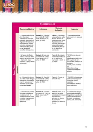 Correspondencia
                                                                                                        Medios de
                                 Resumen de Objetivos                    Indicadores                                                     Supuestos
                                                                                                       Verificación


                                A1.1 Asistencia técnica a la       Indicador 22: Costo total     Fuente 22: Contratos de         * Los docentes participan
                                plana docente en:                  de inversión: S/. 18,200 y    asistencia técnica, control     activamente en la asistencia
                                administración de pruebas          Costo de operación (10        de horas efectivas de           técnica
                                estándares de evaluación y         años): S/. 80,250.            asistencia técnica, boletas
                                diagnóstico de los alumnos,                                      de pago del personal
                                programación de clases y                                         capacitado para realizar la
                                contenidos, elaboración de                                       asistencia técnica a la
                                material educativo acorde                                        plana docente y facturas
                                con las necesidades                                              por los servicios de
                                específicas de los alumnos.                                      actualización.


                                A1.2 Talleres de difusión,         Indicador 23 Costo total      Fuente 23: Contratos de         *El 100% de los docentes
                                análisis y evaluación de los       de inversión: S/. 1,700 y     asistencia técnica facturas     asiste,
                                objetivos del currículo oficial,   Costo de operación (10        por los servicios de            participa activamente en los
                                y de aplicación de sus             años): S/. 15,000             organización y dictado de       talleres y aprueba con
                                contenidos al dictado regular                                    los talleres.                   suficiencia los exámenes de
                                de las clases.                                                                                   evaluación
                                                                                                                                 docente para la enseñanza
Causa / Efecto




                                                                                                                                 de
                 Acciones (4)




                                                                                                                                 Lógico Matemática y
                                                                                                                                 Comunicación Integral en
                                                                                                                                 primaria.



                                A2. Entrega a cada alumno          Indicador 24: Costo total     Fuente 24: Facturas de          *El MINEDU entrega anual y
                                de un libro de texto de lógico     de inversión: S/. 1,000 y     compra de libros                oportunamente los pedidos
                                matemática y comunicación          Costo de operación (10                                        de libros de textos y
                                integral y capacitación al         años): S/. 77,325                                             materiales
                                docente en su uso durante                                                                        suficientes para atender a
                                una semana cada año.                                                                             todos los alumnos.



                                A3.1 Construcción de aulas         Indicador 25: Costo total     Fuente 25 Factura por la        *Las aulas construidas y/o
                                adicionales, habilitación y        de inversión: S/. 299.723 y   realización del estudio         sustituidas son asignadas a
                                acondicionamiento de               Costo de operación (10        sobre la situación inicial de   los grados correspondientes
                                ambientes existentes que se        años): 0                      la infraestructura y            y seránutilizadas teniendo
                                encuentren inoperativos y/o                                      facturas de los servicios       en cuenta los estándares
                                reparación de aulas                                              de construcción,                óptimos (ratio alumnos/m2).
                                deterioradas.                                                    habilitación y/o reparación
                                                                                                 de aulas.




                                                                                                                                                                44
 