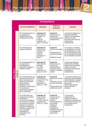 Correspondencia
                                                                                     Medios de
                                 Resumen de Objetivos          Indicadores                                      Supuestos
                                                                                     Verificación


                                A3.2 Implementación de      Indicador 26:        Fuente 26:             *La Dirección Regional de
                                un programa de              Costo total de       Facturas por los       Educación del Santa
                                mantenimiento de la         inversión: S/.       servicios de           asigna en el presupuesto
                                infraestructura escolar     1,500 y              mantenimiento de la    anual los recursos
                                                            Costo de             infraestructura.       necesarios para financiar
                                                            operación (10                               la operación y
                                                            años): S/. 22,440                           mantenimiento.


                                A3.3 Adquisición de         Indicador 27:        Fuente 27:             *Los equipos y mobiliario
                                equipos y mobiliario.       Costo total de       Facturas de compra     son asignados a las aulas
                                                            inversión: S/.       y                      correspondientes y se dan
                                                            44,550 y             comprobantes de        las recomendaciones para
                                                            Costo de             entrega de equipos     su uso adecuado por parte
                                                            operación (10        y                      de los docentes y alumnos.
                                                            años): 0             mobiliario escolar.


                                A3.4 Implementación de      Indicador 28:        Fuente 28:             *La Dirección Regional
                                un programa de              Costo total de       Facturas por los       deEducación del Santa
                                mantenimiento y             inversión:           servicios de           asigna en el presupuesto
                                reposición de equipos y     S/.1,000 y           mantenimiento y        anual los recursos
                                mobiliario escolar.         Costo de             reposición de los      necesarios para financiar
Causa / Efecto




                                                            operación (10        equipos y mobiliario   la operación y
                 Acciones (4)




                                                            años): S/. 6,750     escolar.               mantenimiento.


                                A4.1 Implementación por     Indicador 29:        Fuente 29:             * La Dirección Regional de
                                parte de la dirección del   Costo total de       Facturas de compra     Educación adopta medidas
                                centro educativo de un      inversión: S/. 750   de                     administrativas en relación
                                sistema de control del      y Costo de           materiales y por los   con los docentes sobre la
                                tiempo efectivo             operación (10        servicios de diseño    base de las
                                dedicado por los            años): S/. 1,000     e                      recomendaciones del
                                docentes a la enseñanza                          Implementación del     director del centro
                                en las áreas de                                  sistema de control.    educativo
                                comunicación integral y
                                lógico matemática .


                                A4.2 Administrar una        Indicador 30:        Fuente 30:             *Los docentes
                                prueba anual de lógico      Costo total de       Facturas por los       implementan las
                                matemática y                inversión: S/.       servicios de           medidas correctivas
                                comunicación integral a     11,500 y Costo de    diseño e               pertinentes propuestas por
                                los alumnos de 3º grado     operación (10        implementación de      el Director de acuerdo con
                                de primaria de menores,     años): S/. 15,000    las pruebas,           los resultados de las
                                analizar los resultados                          análisis de            evaluaciones.
                                obtenidos, proponer las                          resultados,
                                medidas correctivas del                          propuesta de
                                caso y organizar                                 medidas correctivas
                                actividades de                                   y actividades de
                                seguimiento a los                                seguimiento
                                docentes.




                                                                                                                                      45
 