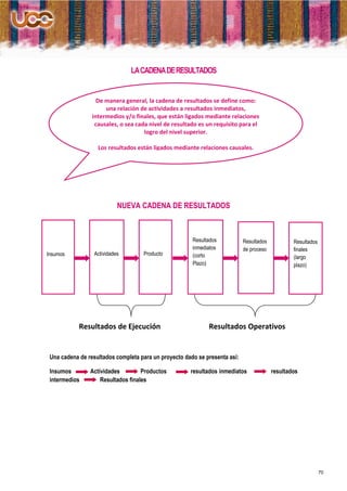 LA CADENA DE RESULTADOS


                   De manera general, la cadena de resultados se define como:
                      una relación de actividades a resultados inmediatos,
                 intermedios y/o finales, que están ligados mediante relaciones
                  causales, o sea cada nivel de resultado es un requisito para el
                                     logro del nivel superior.

                   Los resultados están ligados mediante relaciones causales.




                           NUEVA CADENA DE RESULTADOS



                                                       Resultados           Resultados           Resultados
  In                                                   inmediatos           de proceso           finales
Insumos
Insumos          Actividades        Producto
                                    Producto           (corto                                    (largo
                                                       Plazo)                                    plazo)




            Resultados de Ejecución                          Resultados Operativos


 Una cadena de resultados completa para un proyecto dado se presenta así:

 Insumos        Actividades         Productos         resultados inmediatos              resultados
 intermedios        Resultados finales




                                                                                                              70
 