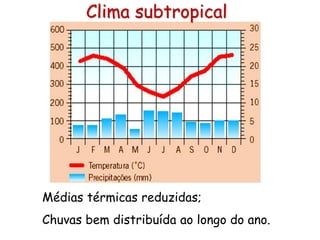 Clima subtropical
Médias térmicas reduzidas;
Chuvas bem distribuída ao longo do ano.
 