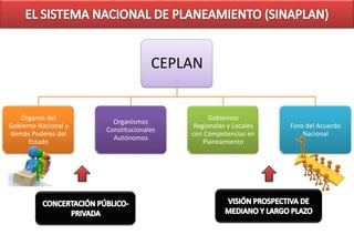 CEPLAN


   Órganos del                                 Gobiernos
                        Organismos
Gobierno Nacional y                       Regionales y Locales   Foro del Acuerdo
                      Constitucionales
demás Poderes del                        con Competencias en         Nacional
                        Autónomos
      Estado                                 Planeamiento
 