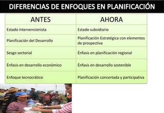 ANTES                            AHORA
Estado intervencionista           Estado subsidiario

                                  Planificación Estratégica con elementos
Planificación del Desarrollo
                                  de prospectiva

Sesgo sectorial                   Énfasis en planificación regional

Énfasis en desarrollo económico   Énfasis en desarrollo sostenible

Enfoque tecnocrático              Planificación concertada y participativa
 