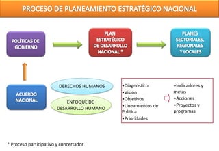DERECHOS HUMANOS   •Diagnóstico       •Indicadores y
                                            •Visión            metas
                                            •Objetivos         •Acciones
                            ENFOQUE DE
                                            •Lineamientos de   •Proyectos y
                        DESARROLLO HUMANO
                                            Política           programas
                                            •Prioridades




* Proceso participativo y concertador
 