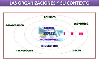 POLITICO

                                            ECONOMICO
DEMOGRAFICO
                      CLIENTES

                                   I   II      III
                    PROVEERDORES

                     INDUSTRIA
      TECNOLOGICO                       SOCIAL
 