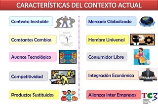 Contexto Inestable      Mercado Globalizado


Constantes Cambios      Hombre Universal


Avance Tecnológico      Consumidor Libre



Competitividad          Integración Económica



Productos Sustituidos   Alianzas Inter Empresas
 