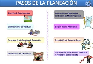 Atención de Oportunidades                 Comparación de Alternativas
                                          con base en las Metas Propuestas




Establecimiento de Objetivos              Elección de una Alternativa




Consideración de Premisas de Planeación   Formulación de Planes de Apoyo




                                          Conversión de Planes en cifras mediante
Identificación de Alternativas
                                          la realización de Presupuestos
 