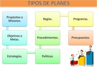 Propósitos o
                   Reglas.        Programas.
 Misiones.



Objetivos o
               Procedimientos.   Presupuestos.
 Metas.




Estrategias.      Políticas.
 
