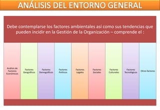 Debe contemplarse los factores ambientales así como sus tendencias que
   pueden incidir en la Gestión de la Organización – comprende el :




 Análisis de
                Factores       Factores     Factores    Factores   Factores    Factores      Factores
  Factores                                                                                                Otros factores
               Geográficos   Demográficos   Políticos    Legales   Sociales   Culturales   Tecnológicos
Económicos
 