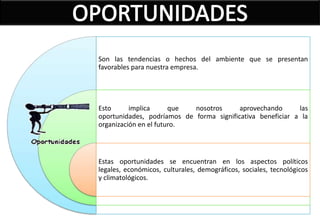 Son las tendencias o hechos del ambiente que se presentan
favorables para nuestra empresa.




Esto      implica      que  nosotros      aprovechando      las
oportunidades, podríamos de forma significativa beneficiar a la
organización en el futuro.




Estas oportunidades se encuentran en los aspectos políticos
legales, económicos, culturales, demográficos, sociales, tecnológicos
y climatológicos.
 