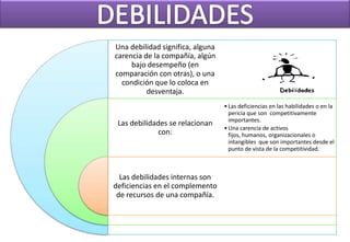 Una debilidad significa, alguna
carencia de la compañía, algún
     bajo desempeño (en
comparación con otras), o una
  condición que lo coloca en
          desventaja.
                                  • Las deficiencias en las habilidades o en la
                                    pericia que son competitivamente
                                    importantes.
 Las debilidades se relacionan
                                  • Una carencia de activos
              con:                  fijos, humanos, organizacionales o
                                    intangibles que son importantes desde el
                                    punto de vista de la competitividad.



  Las debilidades internas son
deficiencias en el complemento
 de recursos de una compañía.
 
