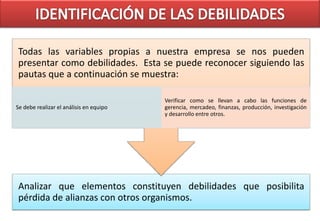 Todas las variables propias a nuestra empresa se nos pueden
presentar como debilidades. Esta se puede reconocer siguiendo las
pautas que a continuación se muestra:

                                         Verificar como se llevan a cabo las funciones de
Se debe realizar el análisis en equipo   gerencia, mercadeo, finanzas, producción, investigación
                                         y desarrollo entre otros.




Analizar que elementos constituyen debilidades que posibilita
pérdida de alianzas con otros organismos.
 