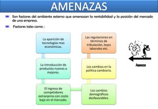  Son factores del ambiente externo que amenazan la rentabilidad y la posición del mercado
    de una empresa.
 Factores tales como :

                                                Las regulaciones en
                         La aparición de
                                                    términos de
                        tecnologías mas
                                                 tributación, leyes
                          económicas.
                                                   laborales etc.



                      La introducción de
                                                 Los cambios en la
                      productos nuevos o
                                                 política cambiaria.
                           mejores.



                           El ingreso de
                                                    Los cambios
                          competidores
                                                   demográficos
                      extranjeros con costo
                                                   desfavorables.
                       bajo en el mercado.
 