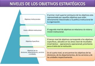 El primer nivel superior jerárquico de los objetivos esta
                                       representado por aquellos objetivos que están
     Objetivos Institucionales         directamente relacionados a la política institucional de
                                       la organización.


    Visión y Misión Institucional      El segundo nivel de objetivos se relaciona a la vision y
                                       misión institucional.


                                       El tercer nivel de objetivos corresponde a los objetivos
       Objetivos Específicos           específicos, ubicados en las áreas clave de resultados
                                       (nivel táctico - operacional y operacional), prioritarios
                                       para el éxito de la institución.
           Objetivos de las
divisiones, departamentos, servicios   En el cuarto nivel, se encuentran los objetivos de las
             y unidades.
                                       divisiones, de los departamentos, de los servicios y de
                                       las unidades respectivamente.
 
