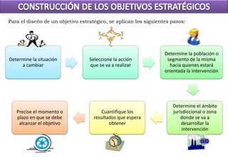 Para el diseño de un objetivo estratégico, se aplican los siguientes pasos:




                                                                  Determine la población o
Determine la situación            Seleccione la acción             segmento de la misma
     a cambiar                    que se va a realizar              hacia quienes estará
                                                                  orientada la intervención




                                                                     Determine el ámbito
   Precise el momento o                Cuantifique los               jurisdiccional o zona
   plazo en que se debe             resultados que espera                donde se va a
    alcanzar el objetivo                   obtener                       desarrollar la
                                                                          intervención
 