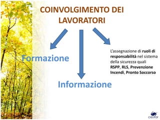 COINVOLGIMENTO DEI
       LAVORATORI


                  L’assegnazione di ruoli di
Formazione        responsabilità nel sistema
                  della sicurezza quali
                  RSPP, RLS, Prevenzione
                  Incendi, Pronto Soccorso


       Informazione
 
