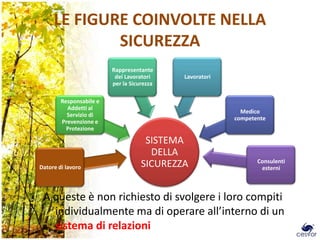 LE FIGURE COINVOLTE NELLA
             SICUREZZA
                         Rappresentante
                          dei Lavoratori    Lavoratori
                         per la Sicurezza

        Responsabile e
          Addetti al
                                                           Medico
          Servizio di
                                                         competente
        Prevenzione e
          Protezione

                                     SISTEMA
                                      DELLA
                                                                Consulenti
Datore di lavoro                    SICUREZZA                    esterni



 A queste è non richiesto di svolgere i loro compiti
   individualmente ma di operare all’interno di un
   sistema di relazioni
 
