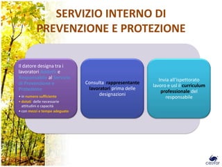 SERVIZIO INTERNO DI
         PREVENZIONE E PROTEZIONE

Il datore designa tra i
lavoratori Addetti e
Responsabile al Servizio                                    Invia all'ispettorato
di Prevenzione e               Consulta rappresentante
                                                         lavoro e usl il curriculum
Protezione                      lavoratori prima delle
                                                             professionale del
• in numero sufficiente              designazioni
                                                               responsabile
• dotati delle necessarie
  attitudini e capacità
• con mezzi e tempo adeguato




                                                                                      14
 