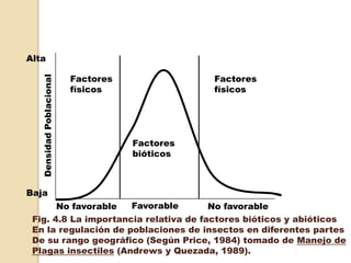 Factores
físicos
Factores
bióticos
Factores
físicos
Alta
Baja
DensidadPoblacional
Fig. 4.8 La importancia relativa de factores bióticos y abióticos
En la regulación de poblaciones de insectos en diferentes partes
De su rango geográfico (Según Price, 1984) tomado de Manejo de
Plagas insectiles (Andrews y Quezada, 1989).
No favorable Favorable No favorable
 