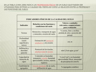 EN LA TABLA (CHEN, 2000) INDICA LAS PROPIEDADES FÍSICAS DE UN SUELO QUE PUEDEN SER
UTILIZADAS PARA ESTIMAR LA CALIDAD DEL MISMO,ASÍ COMO LA RELACIÓN ENTRE LA PROPIEDADY
LAS FUNCIONES DEL SUELO:
INDICADORES FÍSICOS DE LA CALIDAD DEL SUELO
Indicador
Relación con las funciones y
condiciones del suelo
Valores o unidades
relevantes, comparaciones
para evaluación
Textura
Retención y transporte de agua
y minerales; erosión del suelo
% (arena, limo y arcilla);
pérdida de sitio o posición del
paisaje
Profundidad
(suelo
superficial y
raíces)
Estimación del potencial
productivo y de erosión
cm; m
Infiltración y
densidad
aparente
Potencial de lixiviación,
productividad y erosión
min/2,5cm agua; g/cm3
Capacidad de
retención de
agua
Contenido en humedad,
transporte, erosión, humedad
aprovechable, textura, materia
orgánica
% (cm3/cm3); cm humedad
aprovechable/30cm; intensidad
de precipitación (mm/h)
Estabilidad de
agregados
Erosión potencial de un suelo,
infiltración de agua
% (agregados estables)
 