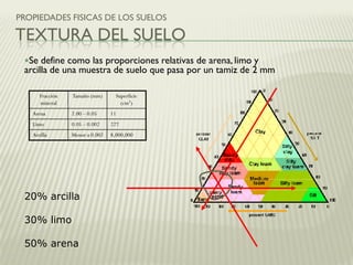 TEXTURA DEL SUELO
Fracción
mineral
Tamaño (mm) Superficie
(cm2)
Arena 2.00 – 0.05 11
Limo 0.05 – 0.002 227
Arcilla Menor a 0.002 8,000,000
20% arcilla
30% limo
50% arena
Se define como las proporciones relativas de arena, limo y
arcilla de una muestra de suelo que pasa por un tamiz de 2 mm
PROPIEDADES FISICAS DE LOS SUELOS
 