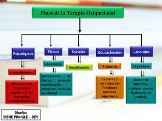 Fines de la Terapia Ocupacional Psicológicos Laborales Educacionales Sociales Físicos promueven Disminuir las reacciones negativas y las tendencias autodestructivas Ayudan a Incrementar la fuerza, potencia coordinación, muscular, arcos de movilidad Socialización Tratan de Explorar y mantener las funciones mentales superiores Ayudan a Descubrir intereses, explorar nuevos horizontes de trabajo 