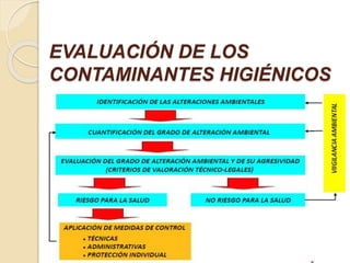 EVALUACIÓN DE LOS
CONTAMINANTES HIGIÉNICOS
 