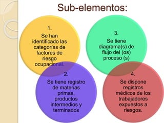 Sub-elementos:
1.
Se han
identificado las
categorías de
factores de
riesgo
ocupacional.
2.
Se tiene registro
de materias
primas,
productos
intermedios y
terminados
3.
Se tiene
diagrama(s) de
flujo del (os)
proceso (s)
4.
Se dispone
registros
médicos de los
trabajadores
expuestos a
riesgos.
 