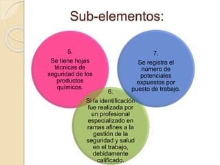 Sub-elementos:
5.
Se tiene hojas
técnicas de
seguridad de los
productos
químicos.
6.
Si la identificación
fue realizada por
un profesional
especializado en
ramas afines a la
gestión de la
seguridad y salud
en el trabajo,
debidamente
calificado.
7.
Se registra el
número de
potenciales
expuestos por
puesto de trabajo.
 