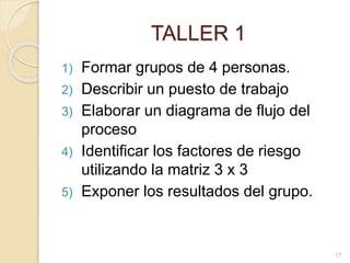 TALLER 1
1) Formar grupos de 4 personas.
2) Describir un puesto de trabajo
3) Elaborar un diagrama de flujo del
proceso
4) Identificar los factores de riesgo
utilizando la matriz 3 x 3
5) Exponer los resultados del grupo.
17
 