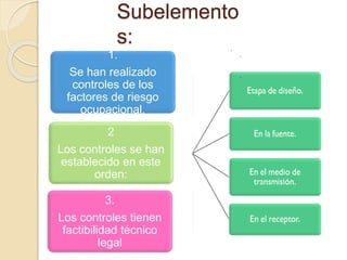 Subelemento
s:
1.
Se han realizado
controles de los
factores de riesgo
ocupacional.
2
Los controles se han
establecido en este
orden:
3.
Los controles tienen
factibilidad técnico
legal
 