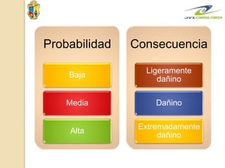 Probabilidad
Baja
Media
Alta
Consecuencia
Ligeramente
dañino
Dañino
Extremadamente
dañino
 