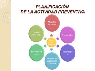 PLANIFICACIÓN
DE LA ACTIVIDAD PREVENTIVA
Medidas
técnicas.
Formación.
Informació
n.
Equipos de
protección
individual.
Procedimie
ntos
Control
periódico.
 