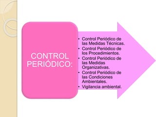 • Control Periódico de
las Medidas Técnicas.
• Control Periódico de
los Procedimientos.
• Control Periódico de
las Medidas
Organizativas.
• Control Periódico de
las Condiciones
Ambientales.
• Vigilancia ambiental.
CONTROL
PERIÓDICO:
 