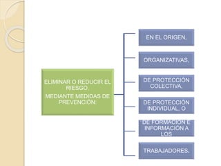 EN EL ORIGEN,
ORGANIZATIVAS,
DE PROTECCIÓN
COLECTIVA,
DE PROTECCIÓN
INDIVIDUAL, O
DE FORMACIÓN E
INFORMACIÓN A
LOS
TRABAJADORES.
ELIMINAR O REDUCIR EL
RIESGO,
MEDIANTE MEDIDAS DE
PREVENCIÓN:
 