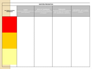 GESTIÓN PREVENTIVA
FACTORES DE RIESGO
PRIORIZADOS
FUENTE
acciones de sustitición y control en el
sitio de generación
MEDIO DE TRANSMISIÓN
acciones de control y protección
interpuestas entre la fuente generadora
y el trabajador
TRABAJADOR
mecanismos para evitar el contacto del
factor de riesgo con el trabajador,
EPPs, adiestramiento, capacitación
COMPLEMENTO apoyo a la gestión:
señalización, información, comunicación,
investigación
 