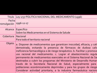 Titulo Ley 1737 POLITICA NACIONAL DEL MEDICAMENTO (1996)
Fecha
Promulgación 1996-12-17
Alcance Especifico
Sobre los Medicamentos en el Sistema de Salude
Cobertura Nacional
Para todo el territorio nacional
Objeto a. Disponer de medicamentos que garanticen inocuidad, eficacia, y calid
demostrada, evitando la presencia de fármacos de dudosa calid
ineficiencia farmacológica o de riesgo terapéutico. b. Facilitar y promove
uso racional del medicamento. c. Lograr el abastecimiento regula
permanente de medicamentos esenciales en el Sistema Nacional de Sal
destinados a cubrir los programas del Ministerio de Desarrollo Human
través de la Secretaría Nacional de Salud, especialmente para
poblaciones económicamente deprimidas y para los grupos de riesgo
Considerar actividad prioritaria, a la industria farmacéutica naciona
 