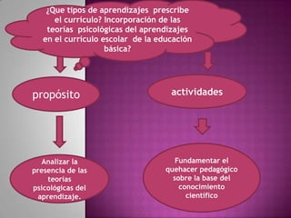 ¿Que tipos de aprendizajes prescribe
      el currículo? Incorporación de las
    teorías psicológicas del aprendizajes
   en el currículo escolar de la educación
                    básica?




propósito                           actividades




  Analizar la                         Fundamentar el
presencia de las                   quehacer pedagógico
    teorías                          sobre la base del
psicológicas del                       conocimiento
 aprendizaje.                            científico
 