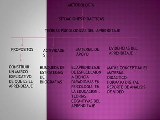 METODOLOGIA


                       SITUACIONES DIDACTICAS

                 TEORIAS PSICOLOGICAS DEL APRENDIZAJE



 PROPOSITOS                     MATERIAL DE     EVIDENCIAS DEL
                ACTIVIDADE
                                APOYO           APRENDIZAJE
                S

CONSTRUIR      BUSQUEDA DE    EL APRENDIZAJE    MAPAS CONCEPTUALES
UN MARCO       ESTRATEGIAS    DE ESPECULAION    MATERIAL
EXPLICATIVO    DE             A CIENCIA         DIDACTICO
DE QUE ES EL   BIIOGRAFIAS    PARADIGMAS EN     FORMATO DIGITAL
APRENDIZAJE                   PSICOLOGIA EN     REPORTE DE ANALISIS
                              LA EDUCACION .    DE VIDEO
                              TEORIAS
                              COGNITIVAS DEL
                              APRENDIZAJE
 