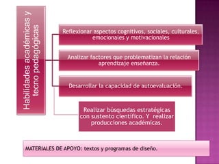 Habilidades académicas y
   tecno pedagógicas
                           Reflexionar aspectos cognitivos, sociales, culturales,
                                      emocionales y motivacionales


                            Analizar factores que problematizan la relación
                                        aprendizaje enseñanza.


                             Desarrollar la capacidad de autoevaluación.



                                  Realizar búsquedas estratégicas
                                 con sustento científico. Y realizar
                                     producciones académicas.



   MATERIALES DE APOYO: textos y programas de diseño.
 