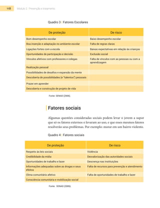 118 Módulo 2 | Prevenção e tratamento
Quadro 3 | Fatores Escolares
De proteção De risco
Bom desempenho escolar Baixo desempenho escolar
Boa inserção e adaptação no ambiente escolar Falta de regras claras
Ligações fortes com a escola Baixas expectativas em relação às crianças
Oportunidades de participação e decisão Exclusão social
Vínculos afetivos com professores e colegas Falta de vínculos com as pessoas ou com a
aprendizagem
Realização pessoal
Possibilidades de desafios e expansão da mente
Descoberta de possibilidades (e “talentos”) pessoais
Prazer em aprender
Descoberta e construção de projeto de vida
Fonte: SENAD (2006).
Fatores sociais
Algumas questões consideradas sociais podem levar o jovem a supor
que só os fatores externos o levaram ao uso, e que esses mesmos fatores
resolverão seus problemas. Por exemplo: morar em um bairro violento.
Quadro 4 | Fatores sociais
De proteção De risco
Respeito às leis sociais Violência
Credibilidade da mídia Desvalorização das autoridades sociais
Oportunidades de trabalho e lazer Descrença nas instituições
Informações adequadas sobre as drogas e seus
efeitos
Falta de recursos para prevenção e atendimento
Clima comunitário afetivo Falta de oportunidades de trabalho e lazer
Consciência comunitária e mobilização social
Fonte: SENAD (2006).
 