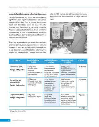 Especialización docente para primer ciclo de educación básica




 Usando la rúbrica para adjudicar las notas                      total de 100 puntos. La rúbrica proporciona una
 La adjudicación de las notas es una actividad                   descripción de rendimiento en el rango de cada
 significativa para el personal docente y las rúbricas           nivel.
 facilitan el proceso. Con la rúbrica, los criterios
 están bien definidos y todos los conocen: estu-
 diantes, sus familiares y personal docente.
 Algunas veces el estudiantado o sus familiares
 no entienden la nota o quisieran una evidencia
 que la justifique. Con la rúbrica la justificación es
 concreta y transparente.

 Abajo hay un ejemplo de una escala de una rúbrica
 analítica para evaluar algo escrito, por ejemplo,
 un ejercicio, una carta o un informe. En este ejemplo,
 el o la docente ha identificado tres criterios y tres
 niveles por cada criterio. La tarea tiene un valor



         Criterio               Dominio Bajo            Dominio Medio           Dominio Alto             Carlos
                                   (0-44)                  (45-74)                (75-100)

     Coherencia (50%)           0-22 puntos.            23-35 puntos.           36-50 puntos.            45 puntos
                                Muestra ideas           Presenta ideas          Presenta ideas claras,
     Rango: 0-50 puntos         confusas,               parcialmente            objetivamente
                                incomprensibles o no    correctas, pero éstas   correctas, coherentes
                                interpretables.         son un tanto vagas      y bien secuenciadas.
                                                        y/o sin secuencia.

                                0-18 puntos.            19-28 puntos.           29-40 puntos.            25 puntos
     Corrección del             Errores graves: Uso     Algunos errores         Uso correcto de la
     idioma (40%)               incorrecto o limitado   gramaticales,           gramática y del
     Rango: 0-40 puntos         del lenguaje.           fragmentos de           vocabulario;
                                                        oraciones o uso         oraciones completas.
                                                        incorrecto del
                                                        vocabulario.

     Originalidad (10%)         0-4 puntos.             5-7 puntos.             8-10 puntos.             7 puntos
                                Sólo copia o repite.    Sigue las               Muestra creatividad
     Rango: 0-10 puntos                                 instrucciones sin       y/o incluye algún
                                                        introducir ningún       elemento que no haya
                                                        elemento nuevo.         sido solicitado en las
                                                                                instrucciones.

                                                                                                         77 = *DA
 * DA significa Dominio Alto.




32     Evaluación continua
 