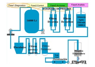 Fase1.Diagnostico      Fase2.Control     Fase3.Acciones   Fase4.Analisis

                                   DIAGRAMA DE PROCESO



                                                                Almacen
                                        Filtros     Filtros       Agua
                    16000 Lt           De arena    De carbon    Filtrada
                                                                 1000Gl




     Floculador       Filtros    Filtros
                     (arena y   Pulidores
                                                            Máquina
                     carbón)                               Empacadora
                                             Luz
                                             UV
                                            Ozonización
                                              1 9 Gl
 