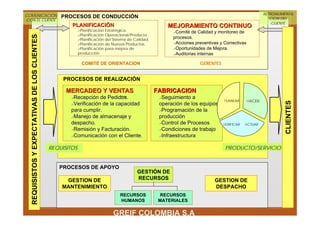 COMUNICACIÓN                                                                                                                                            RETROALIMENTA
                                                    PROCESOS DE CONDUCCIÓN                                                                                 CION DEL
CON EL CLIENTE
                                                                                                                                                            CLIENTE
                                                        PLANIFICACIÓN                                     MEJORAMIENTO CONTINUO
                                                              Planificación Estratégica.
                                                              Planificació Estraté                           Comité de Calidad y monitoreo de
                                                                                                             Comité
   REQUISISTOS Y EXPECTATIVAS DE LOS CLIENTES                 Planificación Operacional/Producto.
                                                              Planificació
                                                              Planificación del Sistema de Calidad.
                                                              Planificació
                                                                                                            procesos.
                                                              Planificación de Nuevos Productos.
                                                              Planificació             Productos.            Acciones preventivas y Correctivas
                                                              Planificación para mejora de
                                                              Planificació                                   Oportunidades de Mejora.
                                                             producción
                                                             producció                                       Auditorias internas

                                                               COMITÉ DE ORIENTACION                                    GERENTES


                                                     PROCESOS DE REALIZACIÓN

                                                      MERCADEO Y VENTAS                               FABRICACION
                                                                             PC-02
                                                        Recepción de Pedidos.                           Seguimiento a
                                                                                                                                    PLANEAR    HACER




                                                                                                                                                                 CLIENTES
                                                        Verificación de la capacidad                   operación de los equipos
                                                       para cumplir.                                    Programación de la
                                                        Manejo de almacenaje y                         producción
                                                       despacho.                                        Control de Procesos        VERIFICAR   ACTUAR
                                                        Remisión y Facturación.                         Condiciones de trabajo
                                                        Comunicación con el Cliente.                    Infraestructura

                                                REQUISITOS                                                                          PRODUCTO/SERVICIO


                                                   PROCESOS DE APOYO
                                                                                            GESTIÓN DE
                                                     GESTION DE                             RECURSOS                           GESTION DE
                                                    MANTENIMIENTO                                                              DESPACHO
                                                                                   RECURSOS             RECURSOS
                                                                                   HUMANOS             MATERIALES

                                                                               GREIF COLOMBIA S.A
 