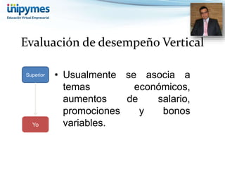 Evaluación de desempeño Vertical 
• Usualmente se asocia a 
temas económicos, 
aumentos de salario, 
promociones y bonos 
variables. 
Superior 
Yo 
 