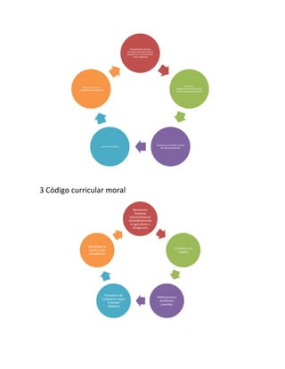 desarrollo de ciencias
                                                        naturales, descubrimientos
                                                        geograficos y revoluciones
                                                             socio-religiosas




                                                                                                                 Mecanica
                Metodo inductivo
                                                                                                         geografica, historia, dibujo
           , sistematizacion de datos
                                                                                                         lineal,material audiovisual




                                                                                     Cambios en la familia, modos
                                  uso de los sentidos
                                                                                        de vida y produccion




3 Código curricular moral

                                                              Revolucion
                                                               francesa
                                                          industrializacion
                                                         racionalizacionde
                                                           la agricultura e
                                                             inmigracion




                    Identifique su
                                                                                                      La nacion y la
                     nacion y sea
                                                                                                         religion
                     competente




                                     Formacion de
                                                                                     Delincuencia y
                                   ciudadanos segun
                                                                                      problemas
                                       el estado
                                                                                       juveniles
                                       alfabetas
 