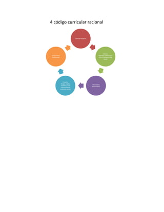 4 código curricular racional


                                  Libertad religiosa




                                                                        Valores
 preparacion                                                     liberales, interaccion
 profesional                                                     con el contexto.vida
                                                                         social




                   Enseñar
                lengua, reglas
                                                        Naturalista
                sociales y una
                                                       desarrollista
                cultura,nueva
               evolucion social
 