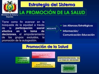 Ministerio de Salud y
Ministerio de Salud y
Deportes
Deportes
Ministerio de Salud y
Ministerio de Salud y
Deportes
Deportes
Estrategia del Sistema
Estrategia del Sistema
LA PROMOCIÓN DE LA SALUD
Tiene como fin avanzar en la
búsqueda de la equidad a través
de la participación social
efectiva en la toma de
decisiones, el empoderamiento
de los grupos excluidos, la
promoción de la autogestión.
• Las Alianzas/Estratégicas
 Información/
Comunicación-Educación
MEDIANTE
Promoción de la Salud
Promoción de la Salud
PROMOCIÓN
DE LA SALUD
Equipo de salud
PARTICIPACIÓN SOCIAL EN
LA TOMA DE DECISIONES
ABOGACIA
ALIANZAS ESTRATEGICA
COMUNICACIÓN-EDUCACIÓN SOLUCION DE
PROBLEMAS DE
SALUD Y SUS
DETERMINANTES
INVOLUCRAMIENTO
PERSONAL DE SALUD Y LA
COMUNIDAD
 