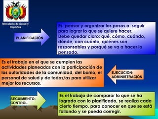 Ministerio de Salud y
Ministerio de Salud y
Deportes
Deportes
Ministerio de Salud y
Ministerio de Salud y
Deportes
Deportes Es pensar y organizar los pasos a seguir
para lograr lo que se quiere hacer.
Debe quedar claro: qué, cómo, cuándo,
dónde, con cuánto, quiénes son
responsables y porqué se va a hacer lo
pensado.
PLANIFICACIÓN
SEGUIMIENTO-
CONTROL
EJECUCION-
ADMINISTRACIÓN
Es el trabajo en el que se cumplen las
actividades planeadas con la participación de
las autoridades de la comunidad, del barrio, el
personal de salud y de todos/as para utilizar
mejor los recursos.
Es el trabajo de comparar lo que se ha
logrado con lo planificado, se realiza cada
cierto tiempo, para conocer en que se está
fallando y se pueda corregir.
 